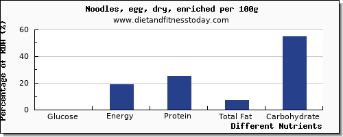 chart to show highest glucose in egg noodles per 100g